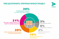 Жители района Раменки определили, какую информацию они хотят видеть на инфостендах